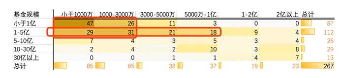 2020年S基金交易单笔交易规模区间分布