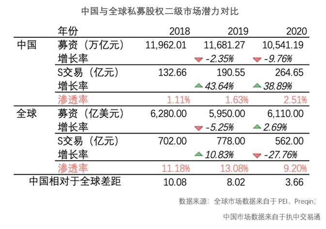 2021年中国私募股权二级市场白皮书：S基金交易数量与规模均创历史新高