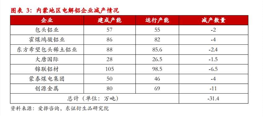 内蒙铝调研——政策约束供应，消费情况良好