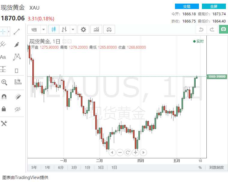 （现货黄金日线走势图 图片来源：FX168）