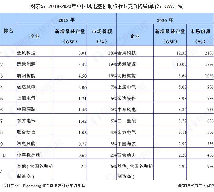 图表5:2018-2020年中国风电整机制造行业竞争格局(单位：GW，%)