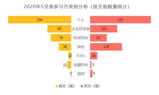 2021年中国私募股权二级市场白皮书：S基金交易数量与规模均创历史新高