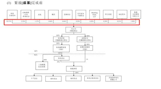 卫龙拟赴港上市:高瓴持股1.17% 公司市值约600亿元