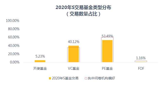 2021年中国私募股权二级市场白皮书：S基金交易数量与规模均创历史新高