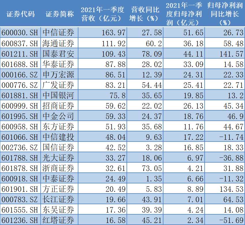 2021年部分上市券商一季报财务数据(数据来源：Wind)