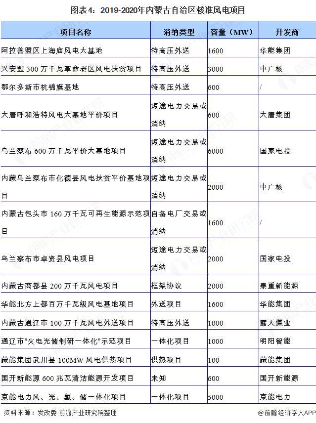 图表4:2019-2020年内蒙古自治区核准风电项目