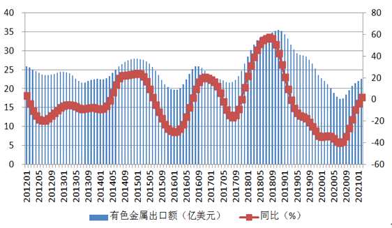 受多方利好鼓勵 國內(nèi)有色金屬行業(yè)延續(xù)向好趨勢
