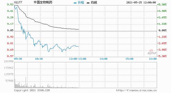 赢家财富网>股票>港股>正文 大和发布研究报告,维持中国生物制药
