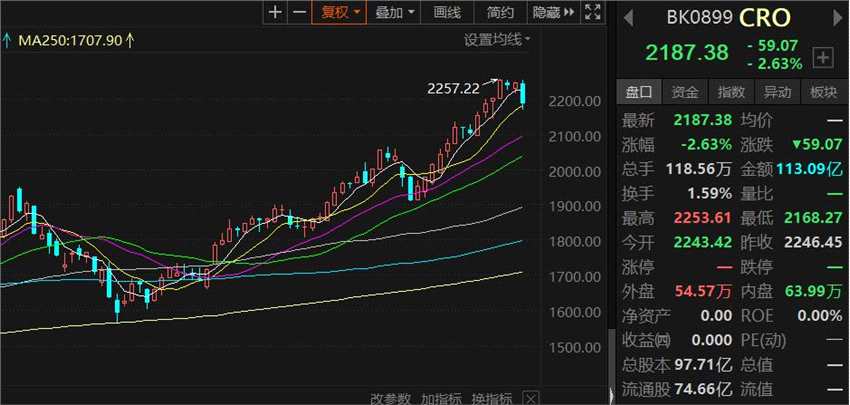 沪指尾盘拉升险守3600点 电池板块成主角 天赐材料涨9.2%