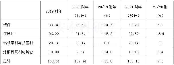 2021财年日本铝材需求展望