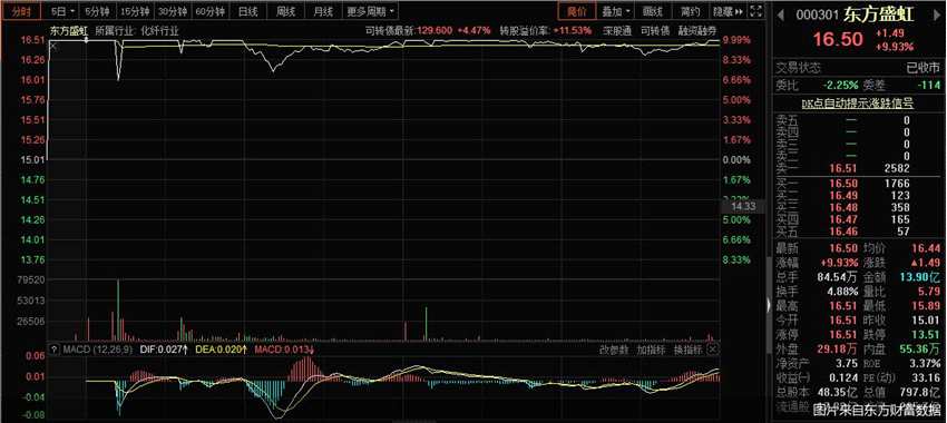 东方盛虹拟购斯尔邦背后标的净利波动大曾现业绩画饼