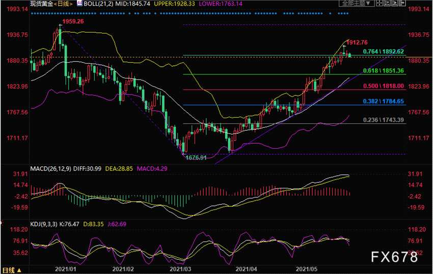 （现货黄金日线图）