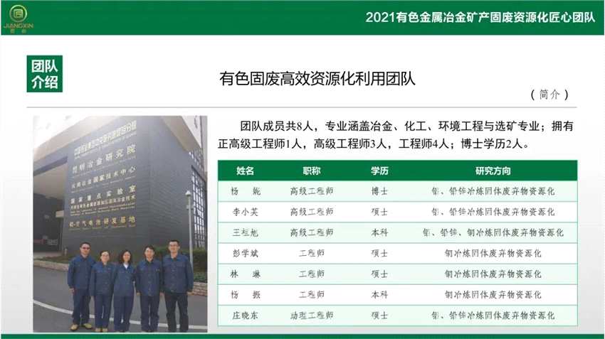 “2021有色金屬冶金礦產(chǎn)固廢資源化匠心團(tuán)隊(duì)”入圍名單 “2021有色金屬冶金礦產(chǎn)固廢資源化匠心團(tuán)隊(duì)”入圍名單