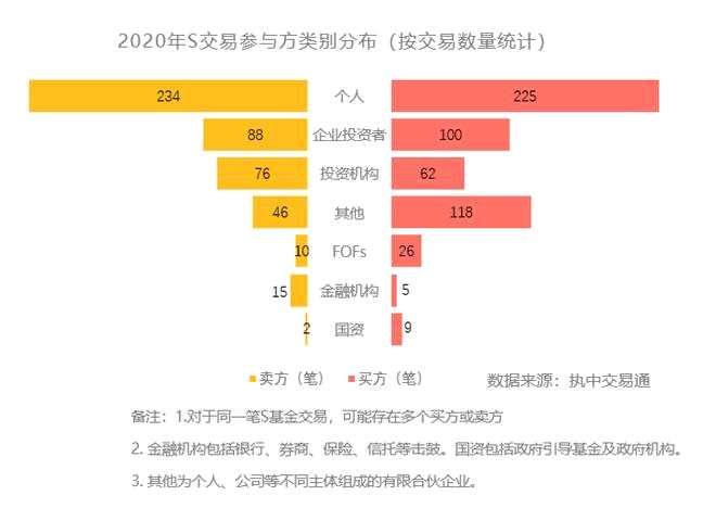 2021年中国私募股权二级市场白皮书：S基金交易数量与规模均创历史新高