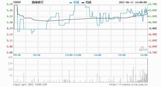 渤海银行前4个月净利润约41.29亿元- 港股_赢家财富网