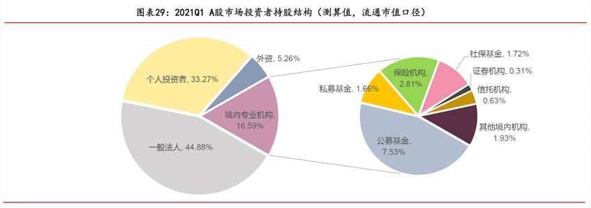 【一图看懂】a股投资者持股市值分析:个人投资者占比超3成!