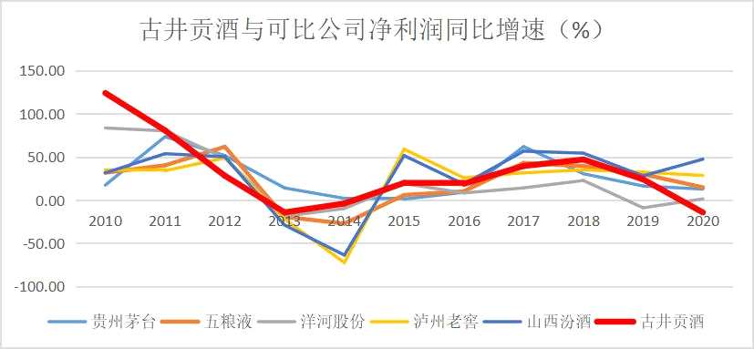 股票 个股掘金 >正文         古井贡酒对2020年的黯然失色并无过多