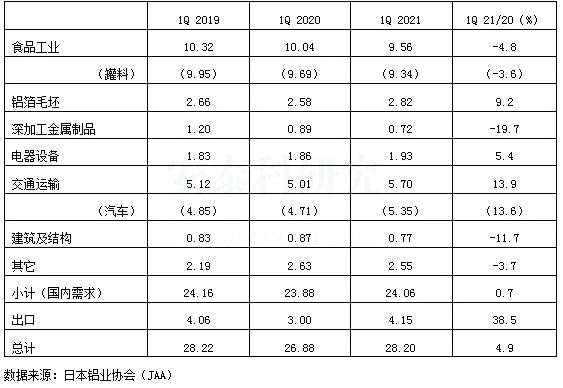 2021年一季度日本鋁材發(fā)貨量統(tǒng)計(jì)