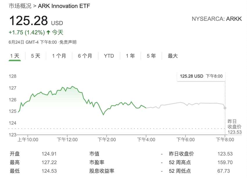 科技股重获投资者青睐 “女股神”旗舰基金今年收益回正