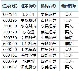 比亚迪等14股获机构买入型评级