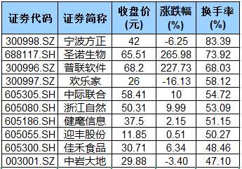 据统计,6月3日有76只个股换手率超过20,其中,宁波方正,圣诺生物