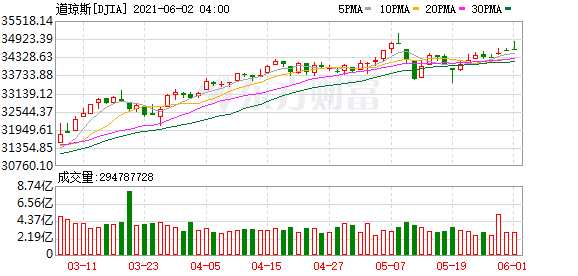 K图 DJIA_0