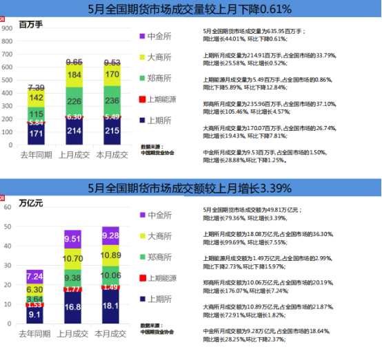 前五月全国期市成交量、额同比双双大增 分别增长51.49%和77.80%