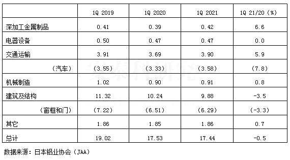 2021年一季度日本鋁材發(fā)貨量統(tǒng)計(jì)