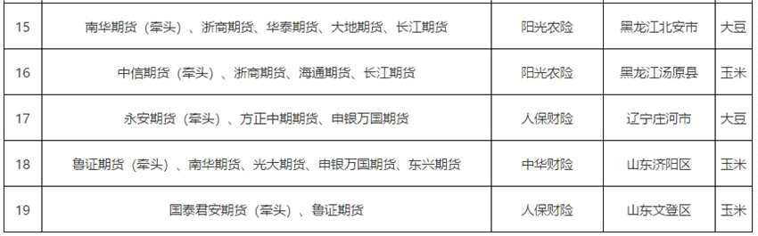 大商所发布2021年农保计划县域覆盖项目预立项名单