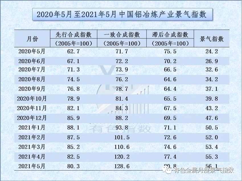 中国铝冶炼产业月度景气指数报告(2021年5月)