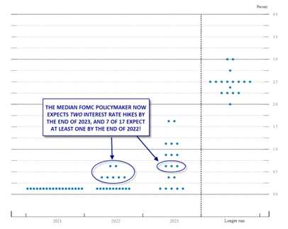 资料来源：FOMC， 