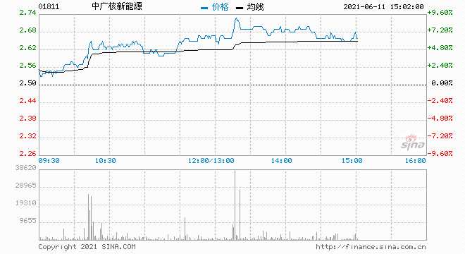 中广核新能源大涨逾9% 股价创近6年新高- 港股_赢家
