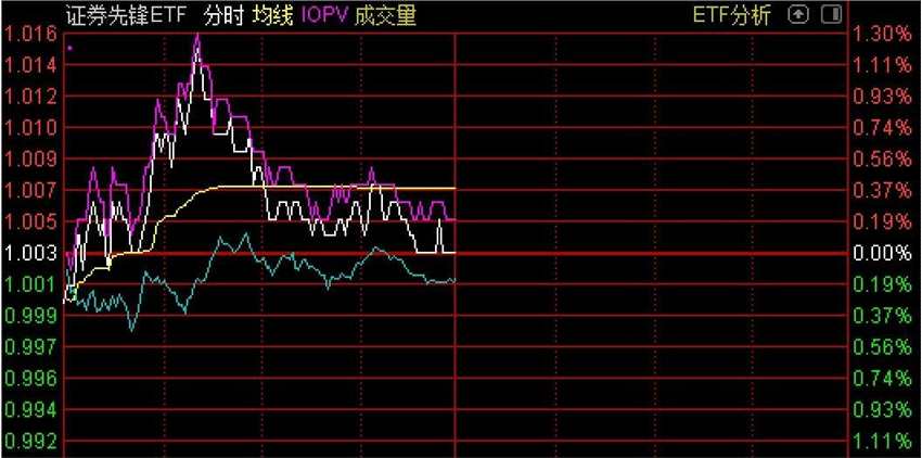 竟然5年都不涨！这个板块连机构也坐不住了，逾百亿资金已借ETF出逃！但今天迎来了进场抄底的基金