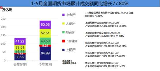 前五月全国期市成交量、额同比双双大增 分别增长51.49%和77.80%