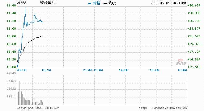 特步国际暴涨30%创历史新高 市值超300亿港元