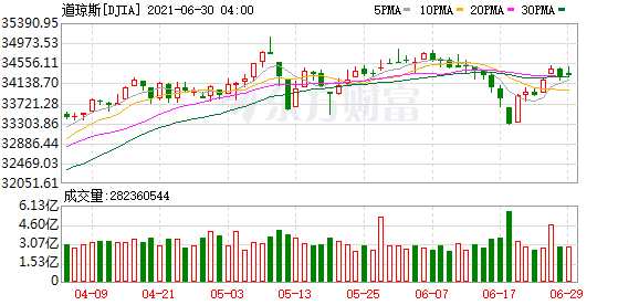 K图 DJIA_0