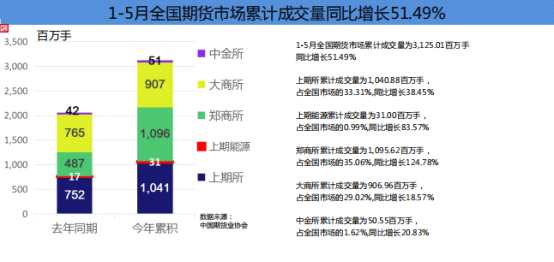 前五月全国期市成交量、额同比双双大增 分别增长51.49%和77.80%