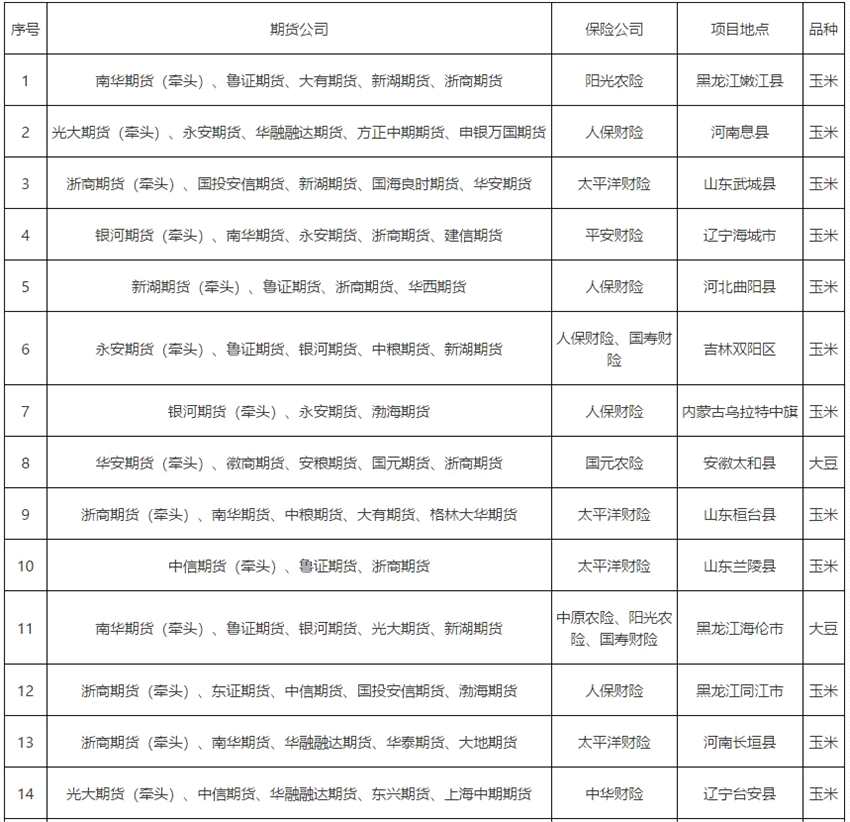 大商所发布2021年农保计划县域覆盖项目预立项名单