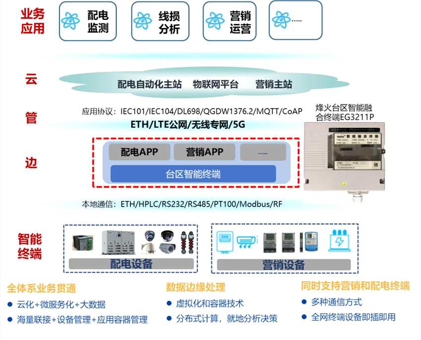 烽火通信中标湖北电力台区智能融合终端项目