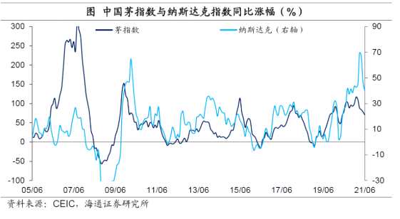 美债实际利率不仅影响黄金的价格走势,它和茅台股价走势也有一定的