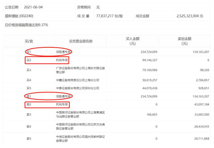 盛新锂能今日涨停 深股通净买入1亿元