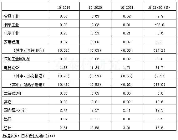 2021年一季度日本鋁材發(fā)貨量統(tǒng)計(jì)