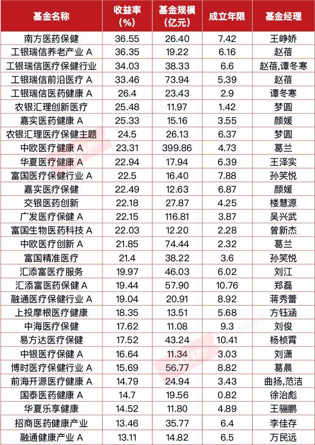 “药基”年内收益最高和最低存2倍差距，王峥娇、赵蓓等居前，万民远等“殿后”