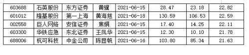 机构本周“再评估”60股 3只股价距目标价超一倍