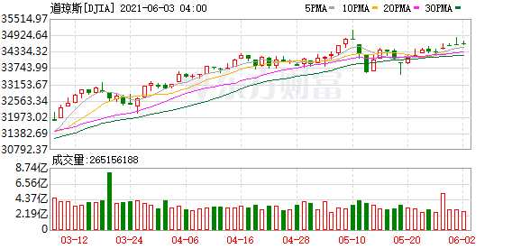 K图 DJIA_0