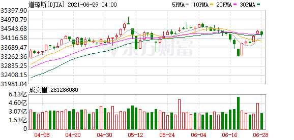 K图 DJIA_0