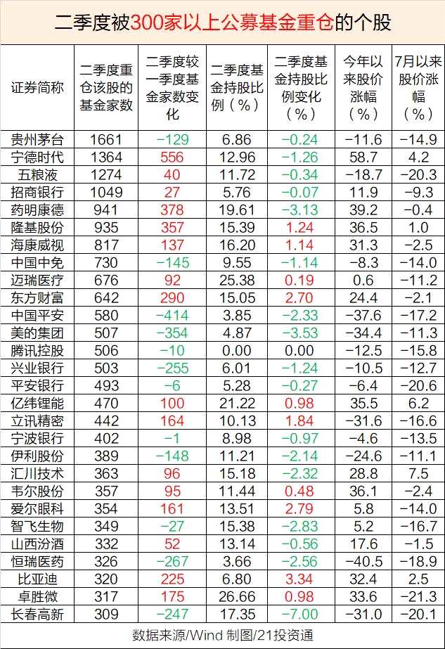 “宁组合”PK“茅指数” 基金抱团重仓股曝光 谁更受欢迎？