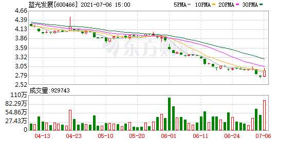 5个月股价暴跌45% 多家评级机构下调公司信用等级