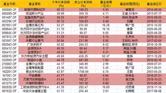 迷你基金业绩分化明显 鹏华王宗合、梁浩、国投瑞银李轩等管理产品年内亏超11%