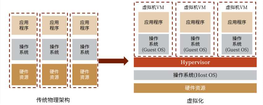 云兴霞蔚系列之云基础软件虚拟化与容器谁主沉浮